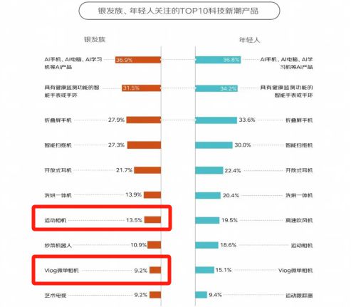 ！银发数码摄影如何进阶为市场掘金新热点？龙8体育入口客单价过万成交增长超100%(图4)