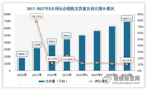 与投资前景研究报告（2024-2031年）龙8国际唯一中国运动相机行业发展深度分析(图3)