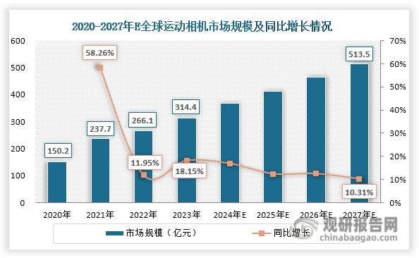 与投资前景研究报告（2024-2031年）龙8国际唯一中国运动相机行业发展深度分析(图6)