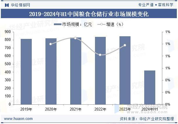 市场规模、粮食仓容及入库量2025年中国