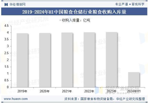 市场规模、粮食仓容及入库量2025年中国粮食仓储行业(图2)