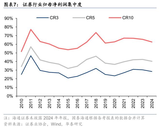 证券：筑底蓄势头部集聚华泰2025中期展
