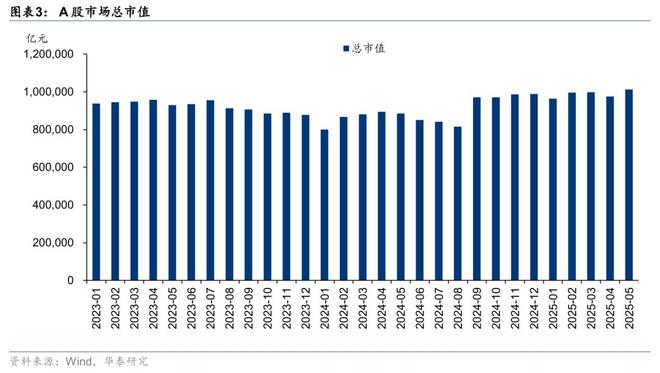 证券：筑底蓄势头部集聚华泰2025中期展望｜(图3)
