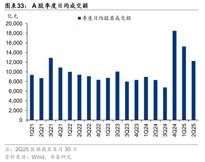 证券：筑底蓄势头部集聚华泰2025中期展望｜(图18)