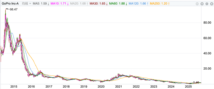 “英雄末路”GoPro的